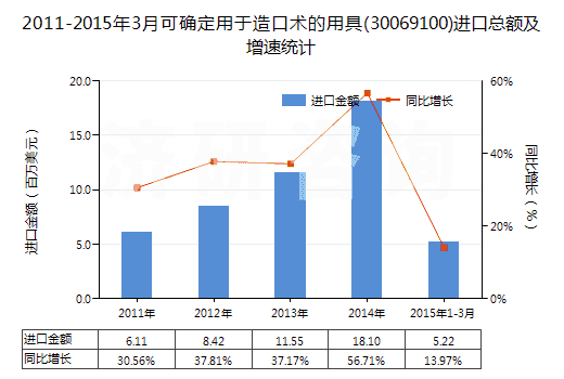 2011-2015年3月可確定用于造口術(shù)的用具(30069100)進(jìn)口總額及增速統(tǒng)計(jì)
